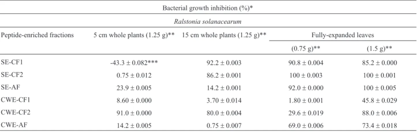 Table 1 - Antimicrobial activity of cationic (CF1, CF2) and anionic (AF) fractions obtained from soluble (SE) or cell-wall (CWE) extracts of young plants or fully-expanded leaves of eggplant (Almeida et al., 2007, with authorization from the authors).