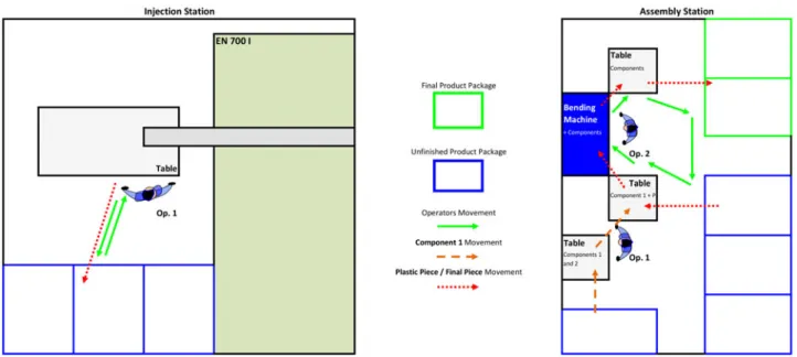 Figure 5. Stations’ layout for the future state of the production process.
