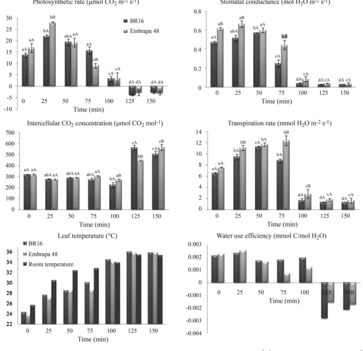 Figure 2 - Physiological parameters measured on drought-stressed plants. Photosynthetic rate (mmol CO 2 m -2 s -1 ), stomatal conductance (mol H 2 O m -2 s -1 ), internal CO 2 concentration (mmol CO 2 mol -1 ), transpiration rate (mmol H 2 O m -2 s -1 ), a