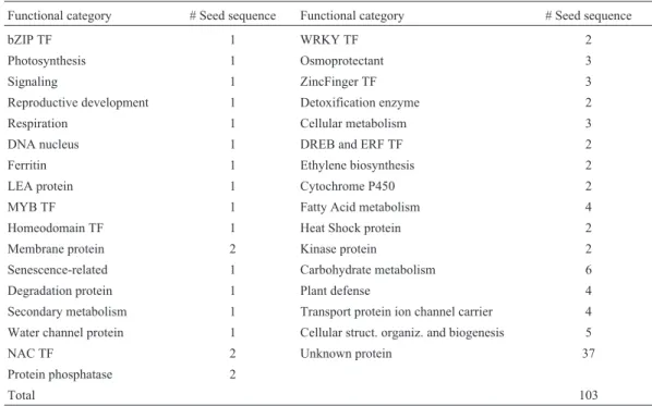 Table 1 - Functional categories procured and respective seed-sequence number. Abbreviation: TF = Transcription Factor.
