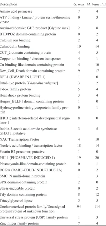 Table 2 - Sequence description annotated according to the COG (Cluster of Orthologous Groups) functional category in Glycine max and Medicago truncatula.