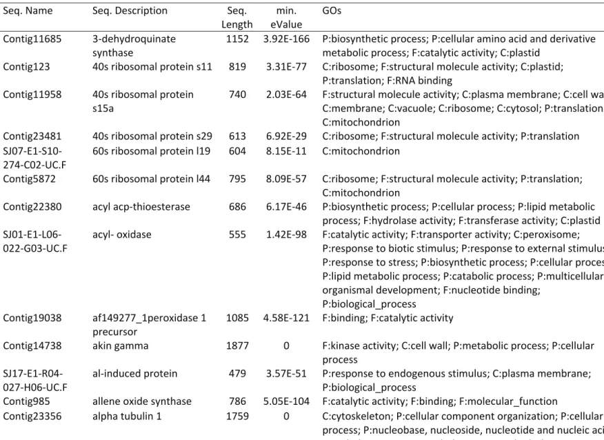 Table S1. All genes with SNPs intra-cultivars annotations.