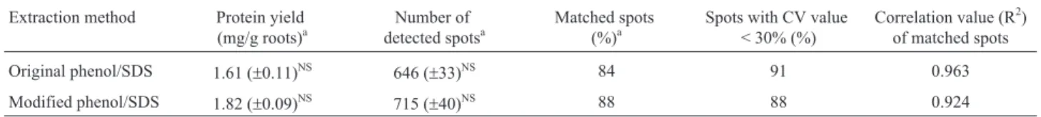Table 1 - Recovered protein yield and reproducibility from soybean root proteins using two protein extraction methods and IPG strips (13 cm) with a lin- lin-ear pH range 3-10
