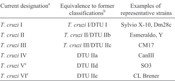Table 1 - Classification of T. cruzi strains.