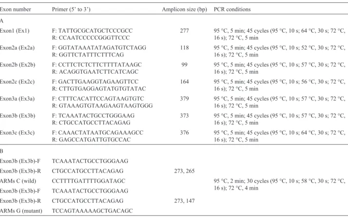 Table 1 - (A) Primers for the XRCC2 coding regions and the PCR conditions used before HRM analysis