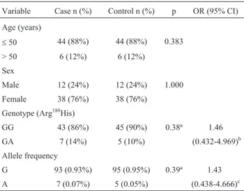 Table 2 - General characteristics of the case and control groups and the allelic and genotypic (Arg 188 His) frequencies of XRCC2.