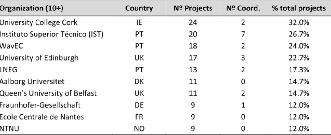 Table 2 – Individual organisations with highest participation in European projects (1992-2014) 