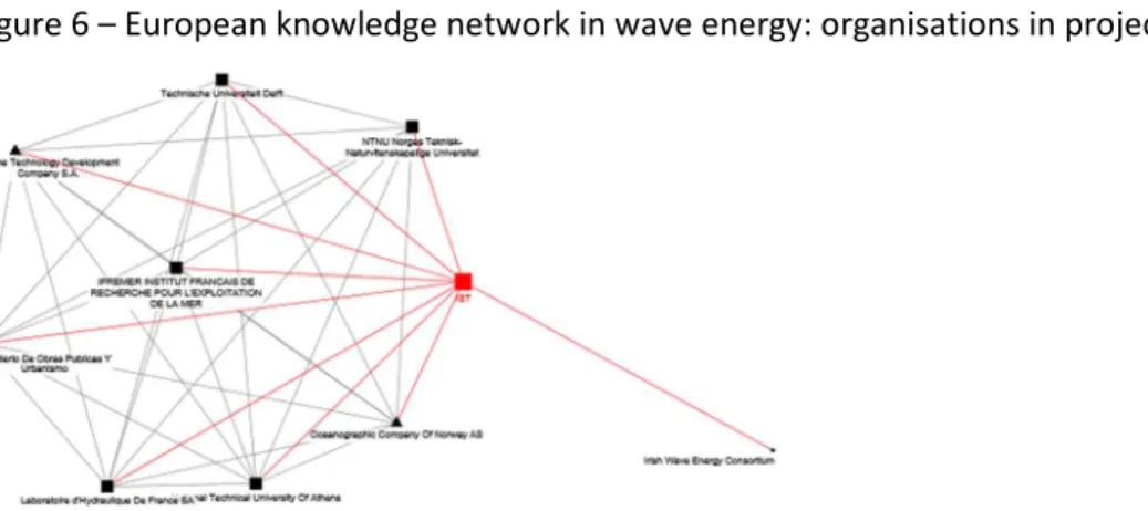 Figure 6 – European knowledge network in wave energy: organisations in projects 1988-1993 