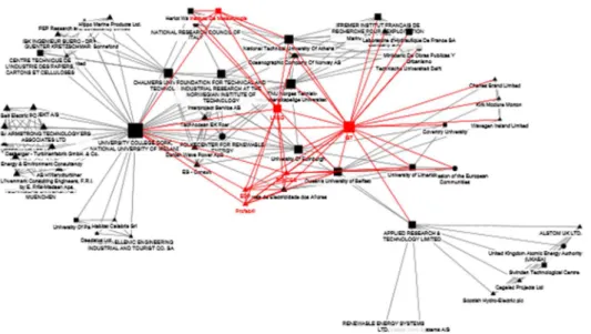 Figure 7 – European knowledge network in wave energy: organisations in projects 1994-1999  a