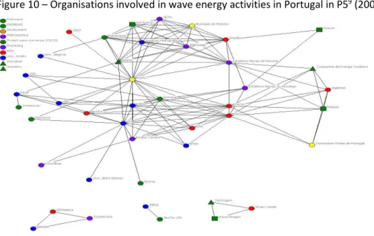Figure 10 – Organisations involved in wave energy activities in Portugal in P5 9  (2006-2010) 