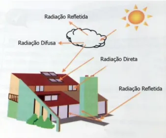 Figura 6 - Radiação solar. [10] 
