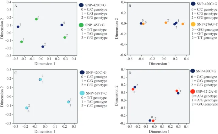 Figure 1 - Dimension reduction correspondence analysis of SNP-420C > G showing biplot results for (A) SNP-420C > G and SNP+45T > G, (B) SNP-420C > G and SNP+276G > T, (C) SNP-420C > G and SNP+639T > C and (D) SNP-420C > G and SNP+12