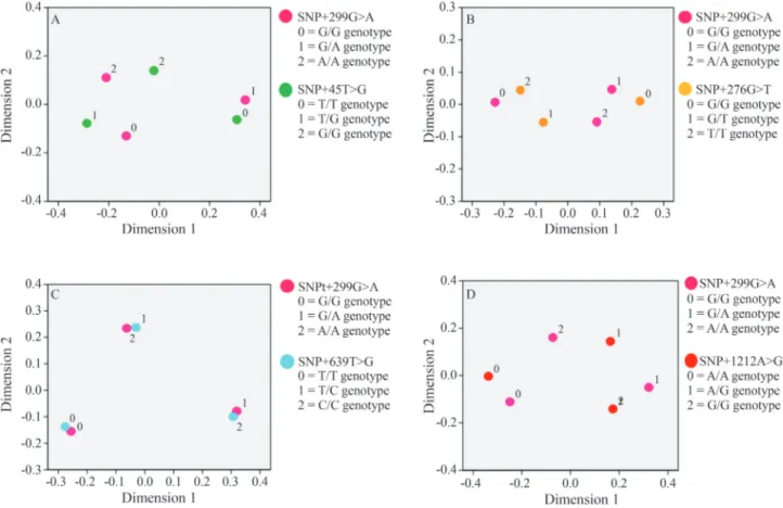 Figure 2 - Dimension reduction correspondence analysis of SNP+299G &gt; A showing biplot results for (A) SNP+299G &gt; A and SNP+45T &gt; G, (B) SNP+299G &gt; A and SNP+276G &gt; T, (C) SNP+299G &lt; A and SNP+639T &gt; C and (D) SNP+299G &gt; A and SNP+12