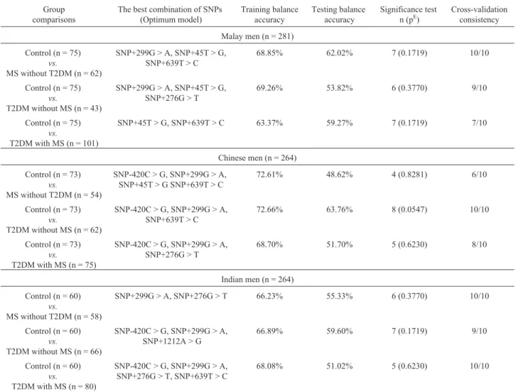Table 2 - Generalized multifactor dimensionality reduction analysis.
