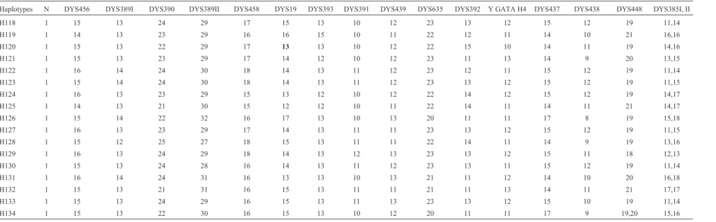 Table 2 - Allele/genotype frequencies and gene diversity (GD) values of Y-STRs in a Macapá population sample (138 individuals).