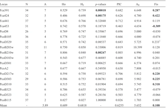 Table 1 - Characterization of microsatellites for mountain lions in south Brazil for 18 microsatellite loci