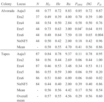 Table 3 - Heterozygosity in seven aquatic-bird species. Comparison of av- av-erage expected heterozygosity (H E ) values observed in seven species of aquatic birds analyzed using microsatellite markers.