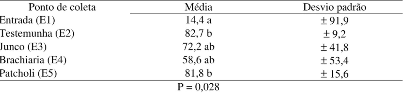 Tabela 9: Média e Desvio padrão referentes à percentagem de redução da Turbidez (%). 