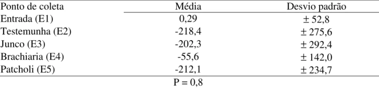 Tabela 11: Média e Desvio padrão referente a percentagem de redução de Ferro (%). 