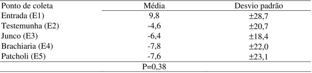 Tabela 13: Média e Desvio padrão referente a percentagem de redução de fósforo total (PO 4 3- )  (%)