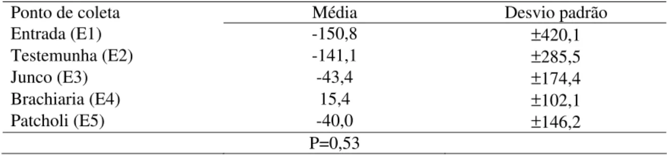 Tabela 14: Média e Desvio padrão referente à percentagem de redução de Nitrogênio –  Nitrato (N-NO 3 - ) (%)