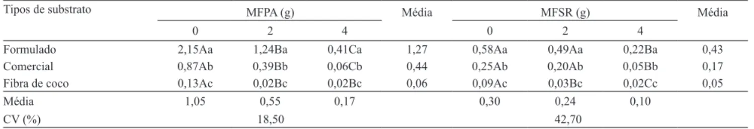Tabela  3.  Efeito  da  aplicação  de  diferentes  doses  (0,  2  e  4%)  do  resíduo  de  arroz  com  Pochonia  chlamydosporia  var