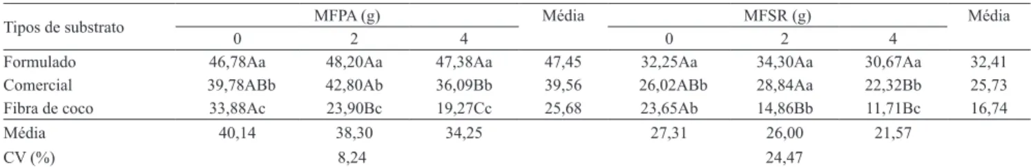 Tabela  5.  Efeito  da  aplicação  de  diferentes  doses  (0,  2  e  4%)  do  resíduo  de  arroz  com  Pochonia  chlamydosporia  var