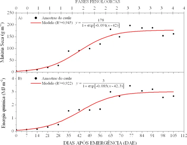 Figura 8. Modelos de produção para o sistema caulinar do amendoim: A) matéria seca e B)  energia química acumulada na biomassa, em função de dias após emergência