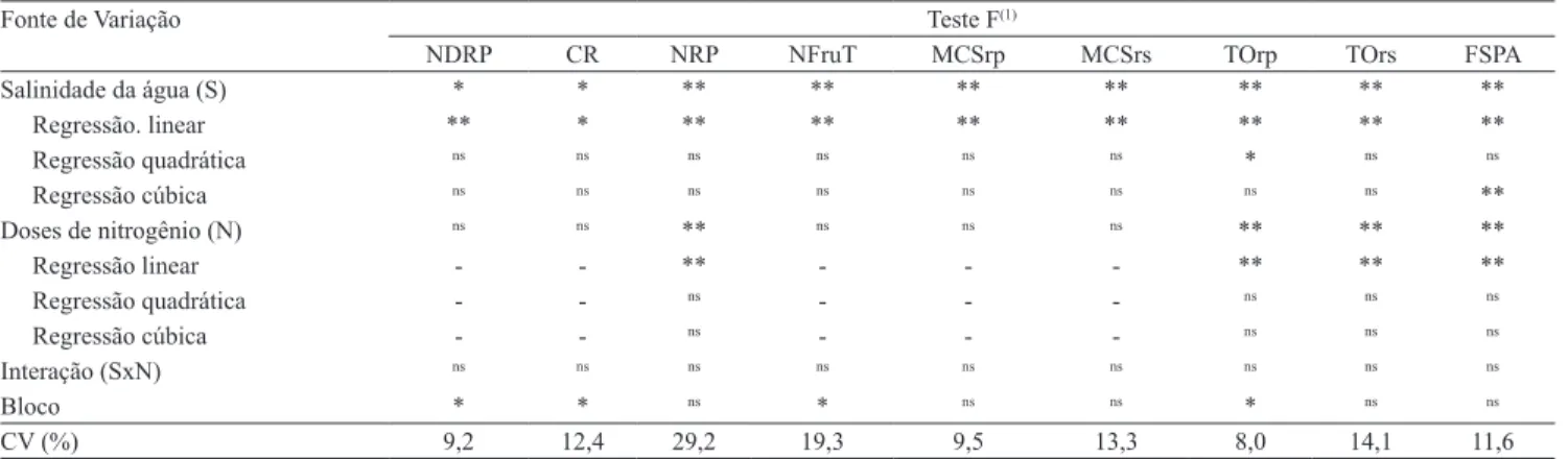 Tabela  2.  Significância  dos  tratamentos  sobre  as  variáveis  número  de  dias  para  emissão  do  racemo  primário  (NDRP),  comprimento do racemo primário (CR), número de racemos por planta (NRP), número de frutos totais por planta (NFruT), massa   