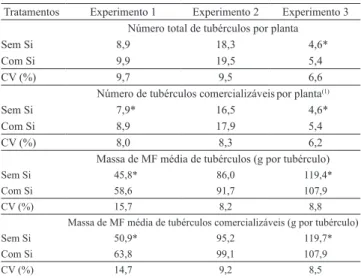 Tabela 2. Produtividade total e comercial e teor de matéria  seca de tubérculos de batata em consequência da aplicação  de Si, via foliar, em três experimentos.