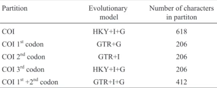Table 2 - Data partitions, their estimated models of sequence evolution, and total number of characters of each partition used in phylogenetic  anal-ysis