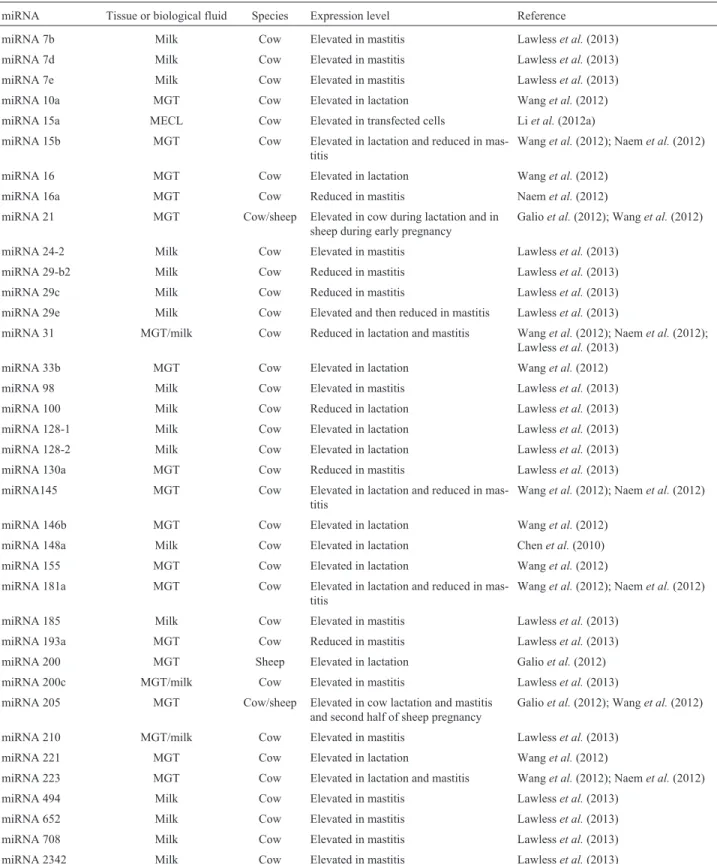 Table 2 - Summary of miRNA expression in mammary gland, mammary epithelial cell lines and milk in cow and sheep.