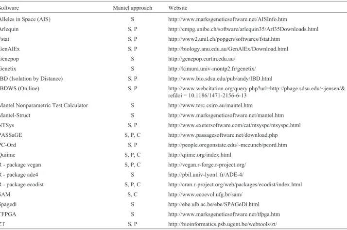 Table 1 - Some of the softwares available for different approaches based on Mantel tests, including simple Mantel test (S), partial Mantel tests (P) and correlograms (C), and the website where they can be found.