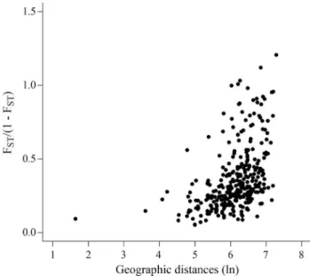 Figure 4 - Relationship between transformed F ST and logarithm of geo- geo-graphic distances for the 25 populations of “Baru” tree