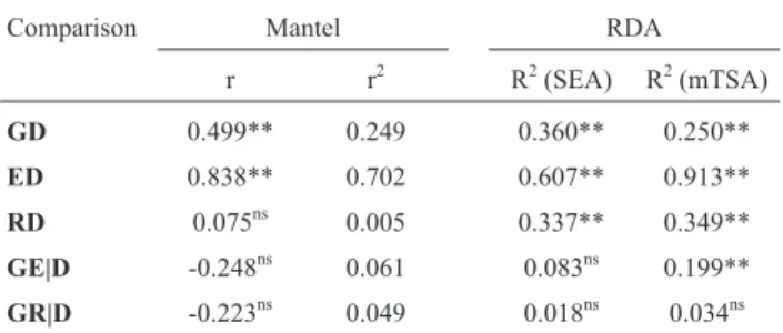 Table 2 - Summary of Mantel and partial Mantel tests applied to “Baru”