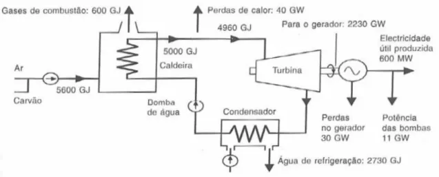 Figura 3-6: Esquema dos fluxos de energia associados às etapas do processo produção de energia de uma Central  Termoeléctrica de carvão