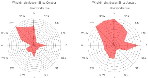 Figura 4-2: Distribuição da direcção do vento para os meses de Janeiro e Outubro, dados de 2002 a 2011 (Fonte: 