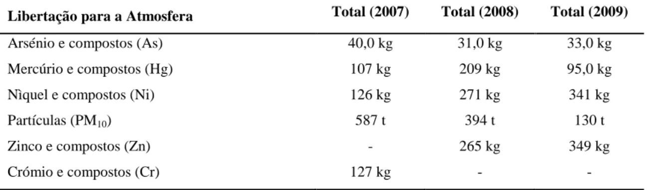 Tabela 4.4:Compostos libertados para a atmosfera pelas chaminés da Central Termoeléctrica de Sines e  respectivas quantidades medidas nos anos de 2007, 2008 e 2009 (Fonte: E-PRTR, 2011)