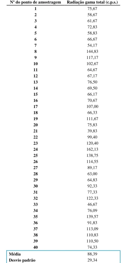 Tabela 6.6: Valores obtidos in situ para a radiação γ total (c.p.s.) para os 40 pontos de amostragem