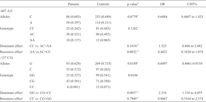 Table 2 - Kidney function by creatinine clearance (mL/min) a of the allograft kidney patients.