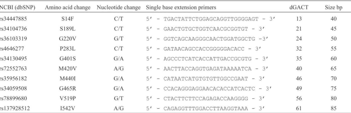 Table 2 - OCT1 multiplex 1 single base extension primers.