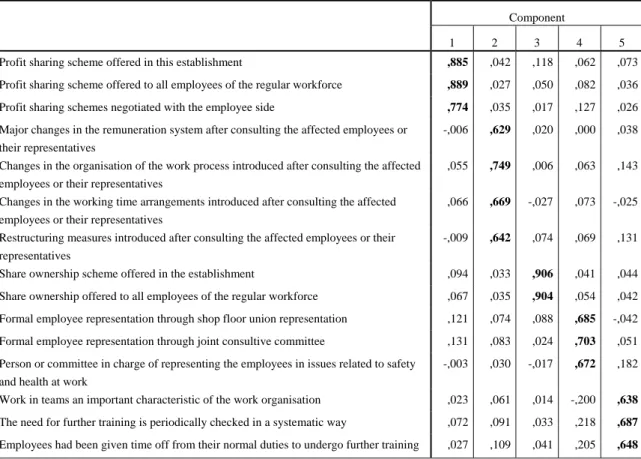 Table 1. High-performance practices components’ loading 