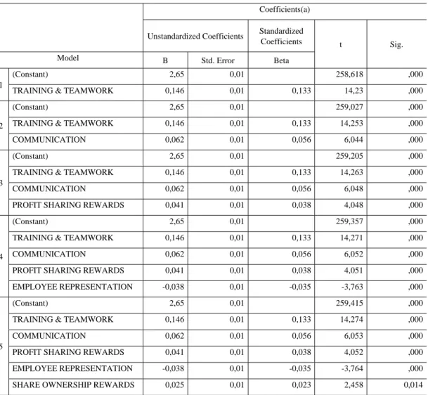 Table 2. Regression analysis of companies’ performance and bundles of high-performance practices 