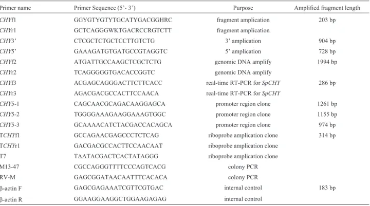 Table 1 - Summary of primers used in this study.