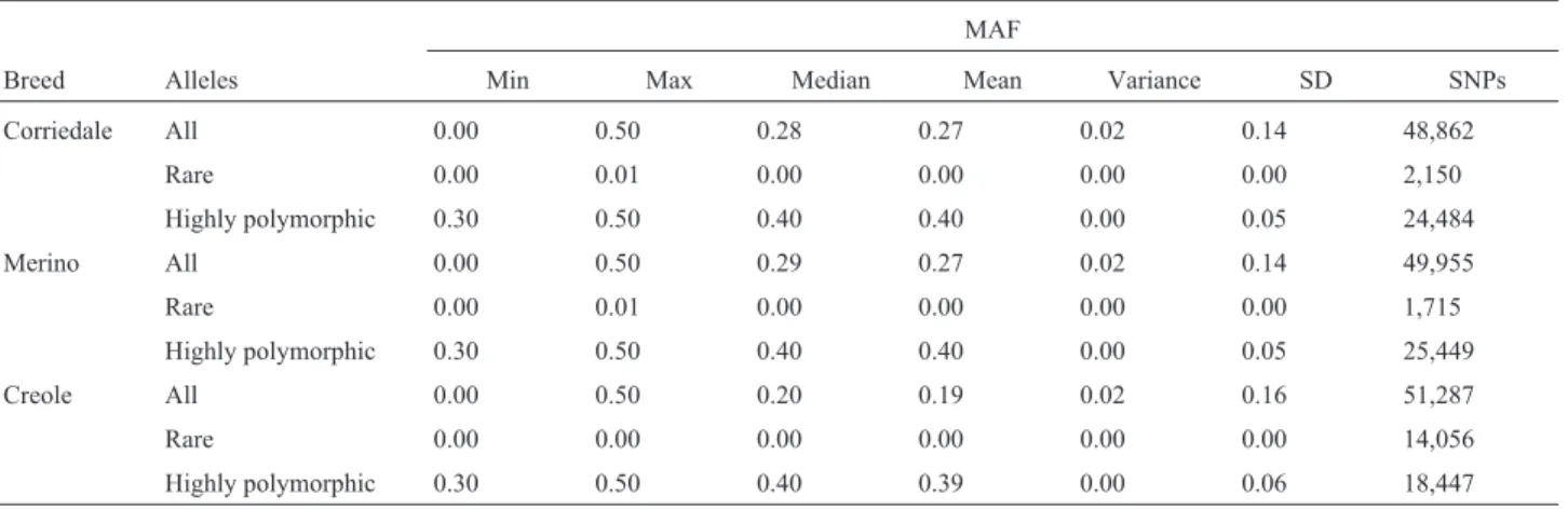 Figure 1 - Venn diagram showing fixed SNPs (MAF = 0) in Uruguayan Creole (1), Merino (2) and Corriedale (3) sheep.