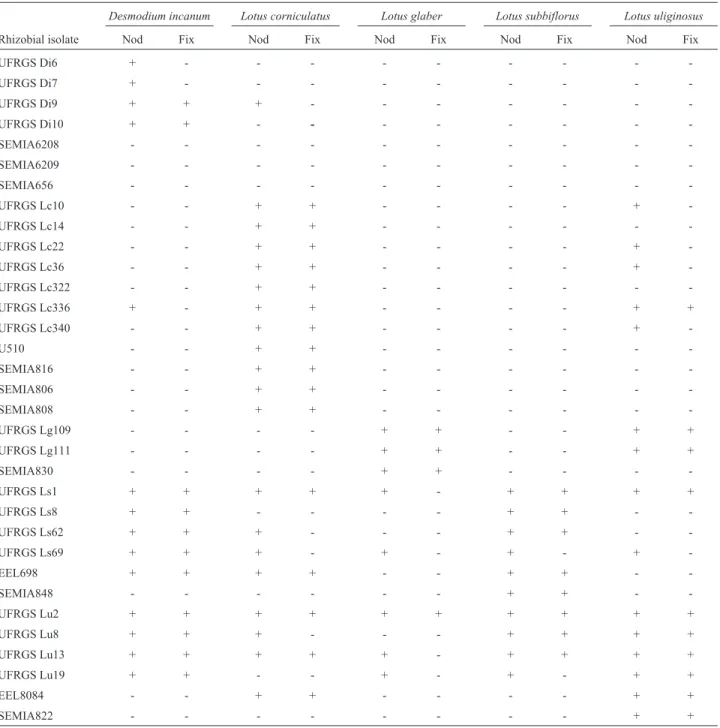 Table 2 - Cross-inoculation results among the native rhizobial and reference strains and the five plant species studied in this work.