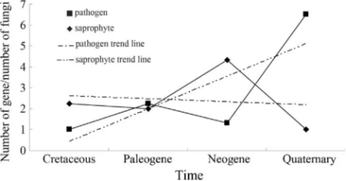Figure 2 - Distribution of the cerato-platanin-encoding sequences show- show-ing the evolution of saprophytic and parasitic fungi in relation to their  ani-mal, plant, animal and plant, or fungal hosts.