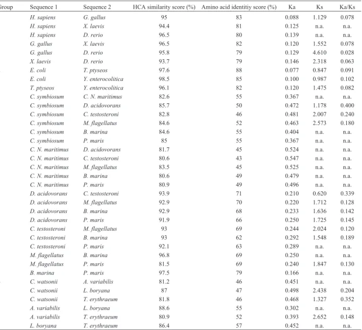 Table 1 - Differences between sequence identity scores and HCA similarity scores for MnSOD genes within four groups