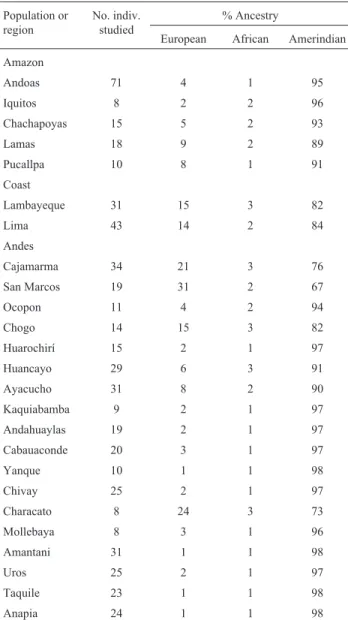 Table 5 - Molecular autosome estimates of parental continental ancestry in different segments of the Peruvian population 1 .