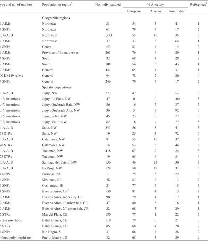 Table 6 - Molecular autosome estimates of parental continental ancestry in different segments of the Argentinian population 1 .